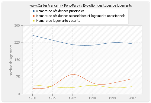 Pont-Farcy : Evolution des types de logements