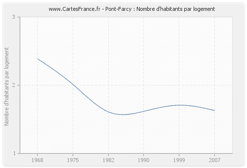 Pont-Farcy : Nombre d'habitants par logement