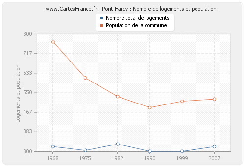 Pont-Farcy : Nombre de logements et population