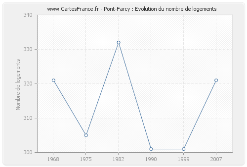 Pont-Farcy : Evolution du nombre de logements