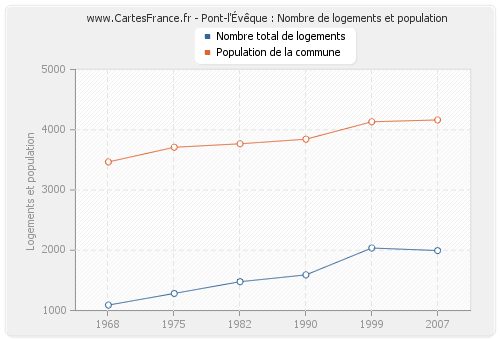 Pont-l'Évêque : Nombre de logements et population
