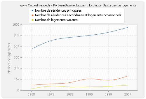 Port-en-Bessin-Huppain : Evolution des types de logements