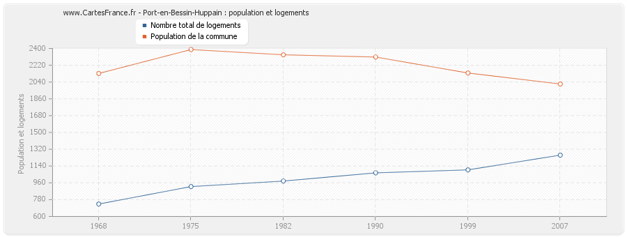 Port-en-Bessin-Huppain : population et logements