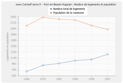 Port-en-Bessin-Huppain : Nombre de logements et population