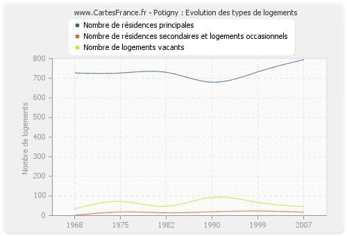 Potigny : Evolution des types de logements