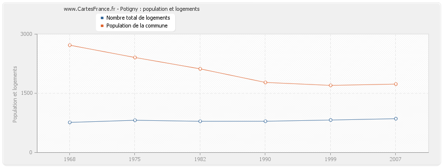 Potigny : population et logements