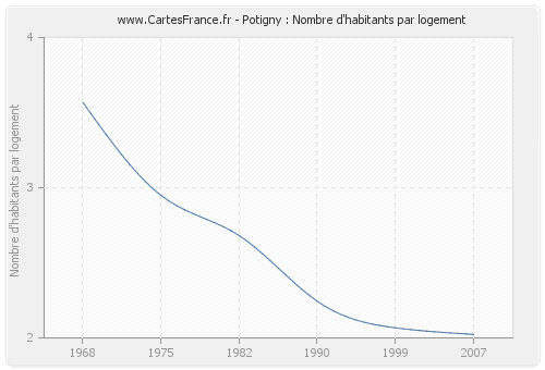 Potigny : Nombre d'habitants par logement