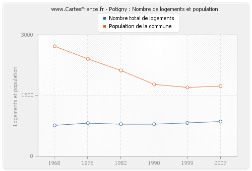 Potigny : Nombre de logements et population