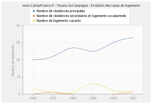 Poussy-la-Campagne : Evolution des types de logements