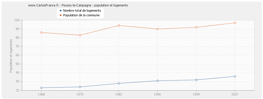 Poussy-la-Campagne : population et logements