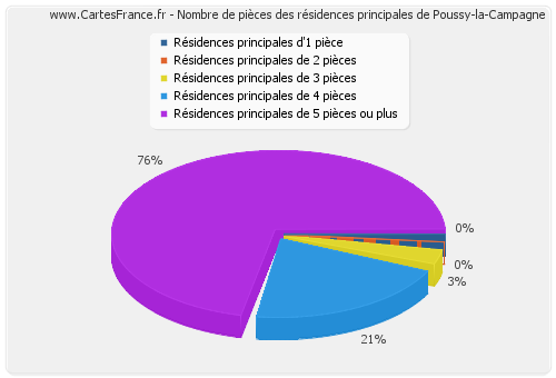 Nombre de pièces des résidences principales de Poussy-la-Campagne