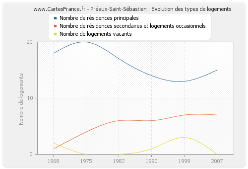 Préaux-Saint-Sébastien : Evolution des types de logements