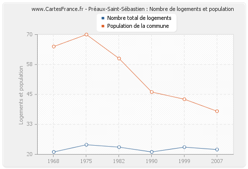 Préaux-Saint-Sébastien : Nombre de logements et population