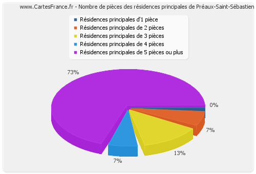 Nombre de pièces des résidences principales de Préaux-Saint-Sébastien