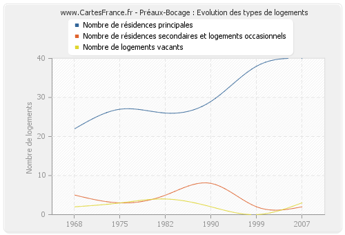 Préaux-Bocage : Evolution des types de logements