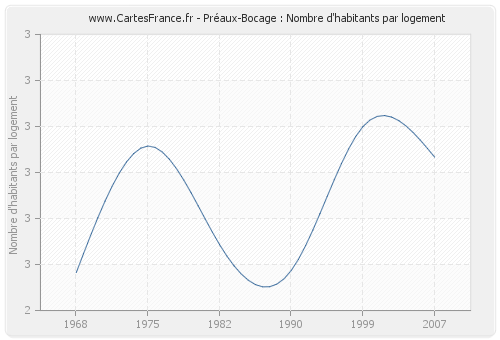 Préaux-Bocage : Nombre d'habitants par logement