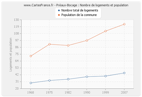 Préaux-Bocage : Nombre de logements et population