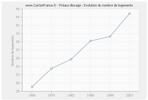 Préaux-Bocage : Evolution du nombre de logements