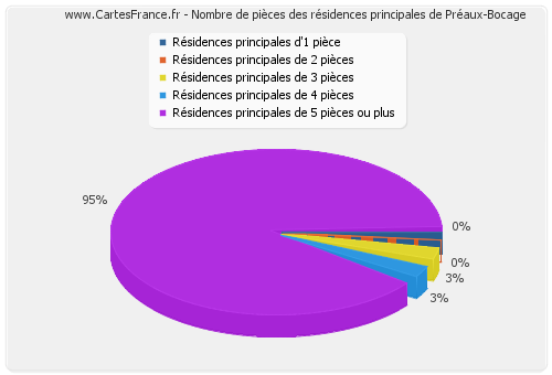 Nombre de pièces des résidences principales de Préaux-Bocage