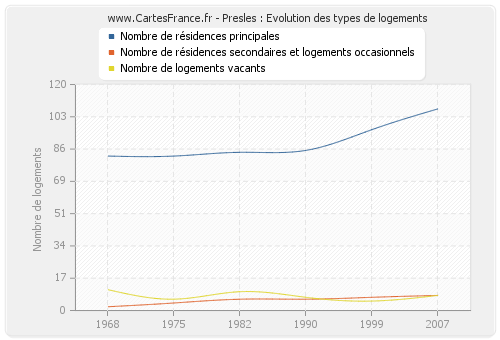 Presles : Evolution des types de logements