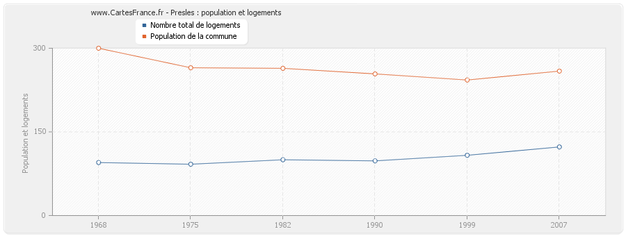 Presles : population et logements