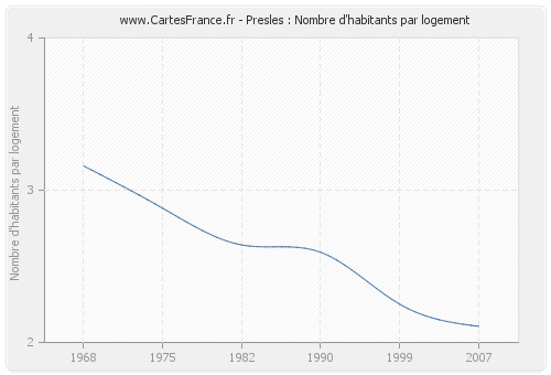 Presles : Nombre d'habitants par logement