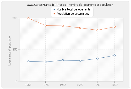 Presles : Nombre de logements et population