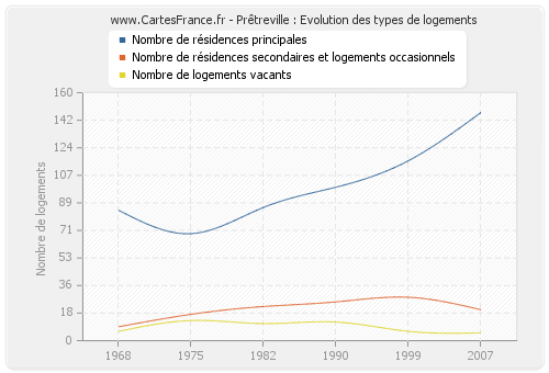 Prêtreville : Evolution des types de logements