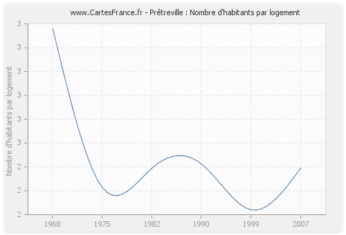 Prêtreville : Nombre d'habitants par logement