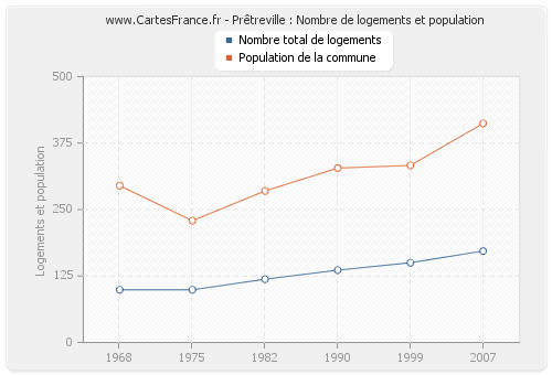 Prêtreville : Nombre de logements et population