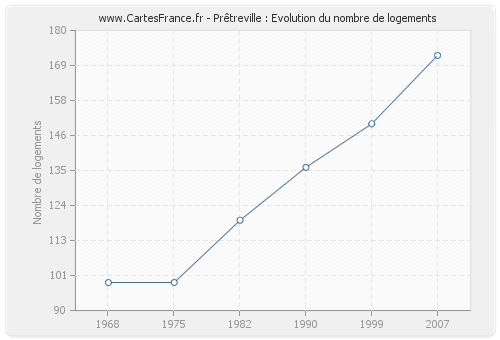 Prêtreville : Evolution du nombre de logements