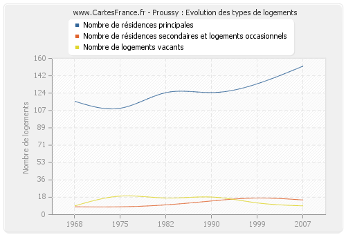 Proussy : Evolution des types de logements