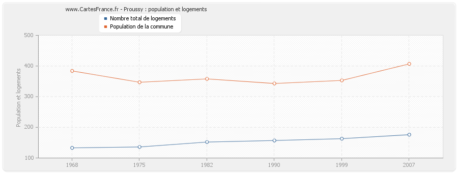 Proussy : population et logements