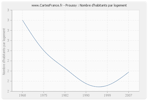 Proussy : Nombre d'habitants par logement