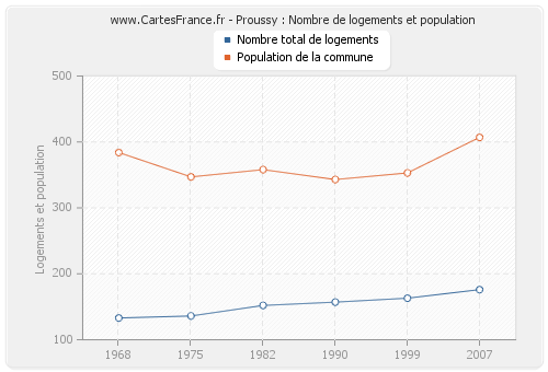 Proussy : Nombre de logements et population