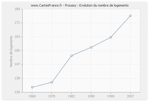 Proussy : Evolution du nombre de logements