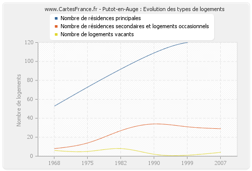 Putot-en-Auge : Evolution des types de logements