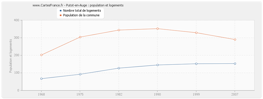 Putot-en-Auge : population et logements