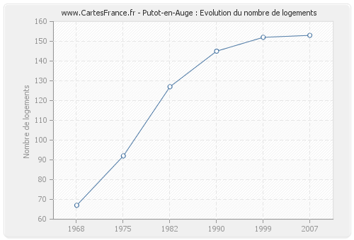 Putot-en-Auge : Evolution du nombre de logements