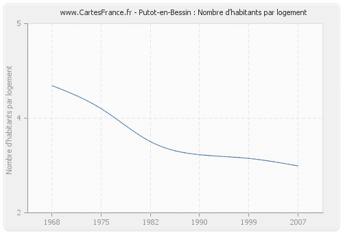 Putot-en-Bessin : Nombre d'habitants par logement