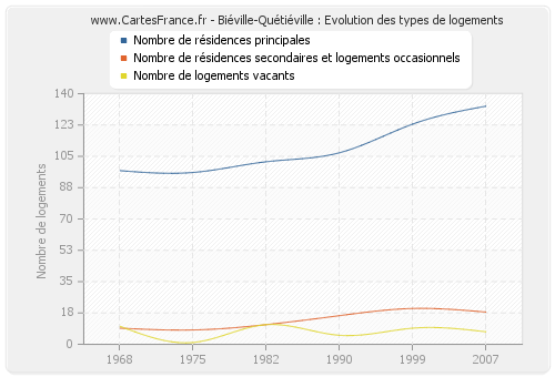 Biéville-Quétiéville : Evolution des types de logements