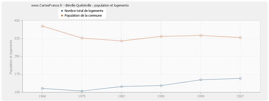Biéville-Quétiéville : population et logements