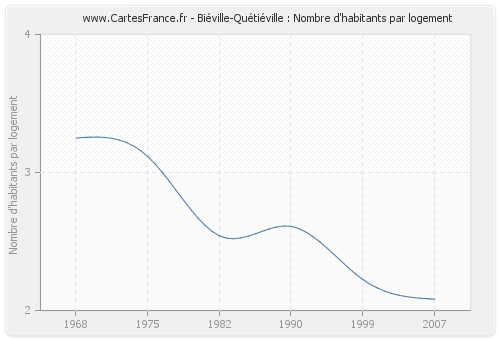 Biéville-Quétiéville : Nombre d'habitants par logement