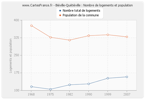 Biéville-Quétiéville : Nombre de logements et population