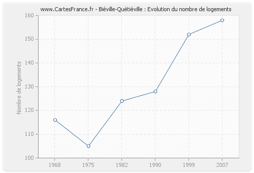 Biéville-Quétiéville : Evolution du nombre de logements