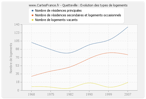 Quetteville : Evolution des types de logements