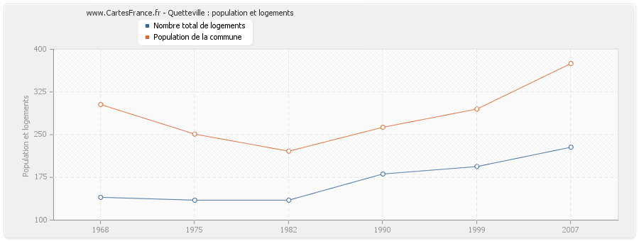 Quetteville : population et logements