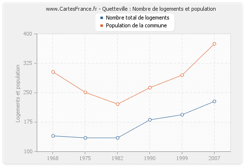 Quetteville : Nombre de logements et population