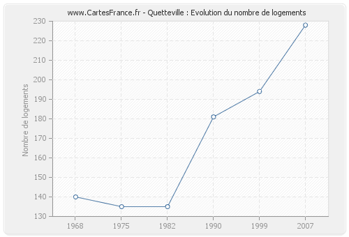 Quetteville : Evolution du nombre de logements