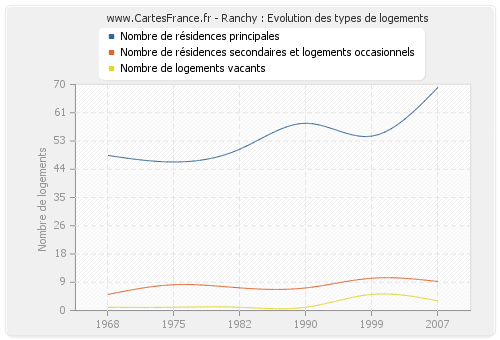 Ranchy : Evolution des types de logements